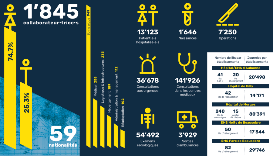 Les chiffres clés de l'Ensemble Hospitalier de la Côte à 2021